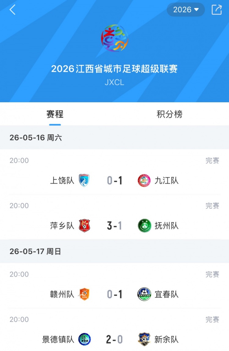 赣超第3轮战报:上赛季冠亚军直接对话 宜春1-0赣州成唯一全胜球队插图 赣超第3轮战报:上赛季冠亚军直接对话 宜春1-0赣州成唯一全胜球队插图