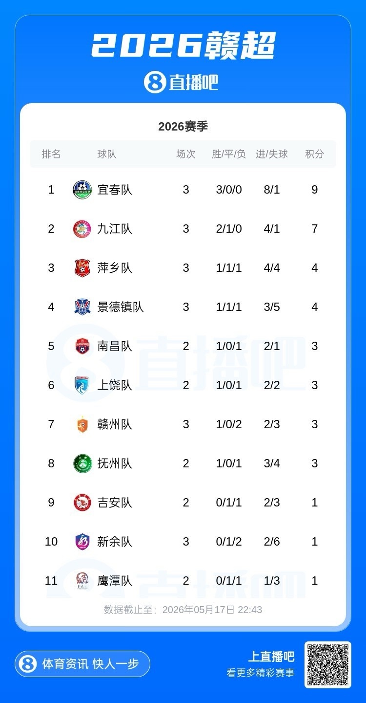赣超第3轮战报:上赛季冠亚军直接对话 宜春1-0赣州成唯一全胜球队插图9 赣超第3轮战报:上赛季冠亚军直接对话 宜春1-0赣州成唯一全胜球队插图9