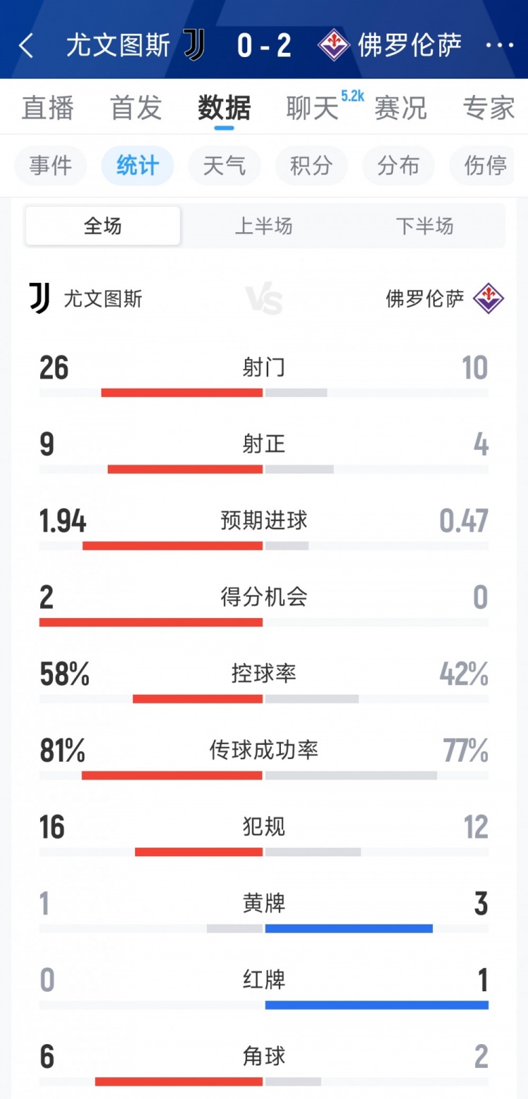 尤文0-2佛罗伦萨全场数据:射门26-10,射正9-4,得分机会2-0插图 尤文0-2佛罗伦萨全场数据:射门26-10,射正9-4,得分机会2-0插图