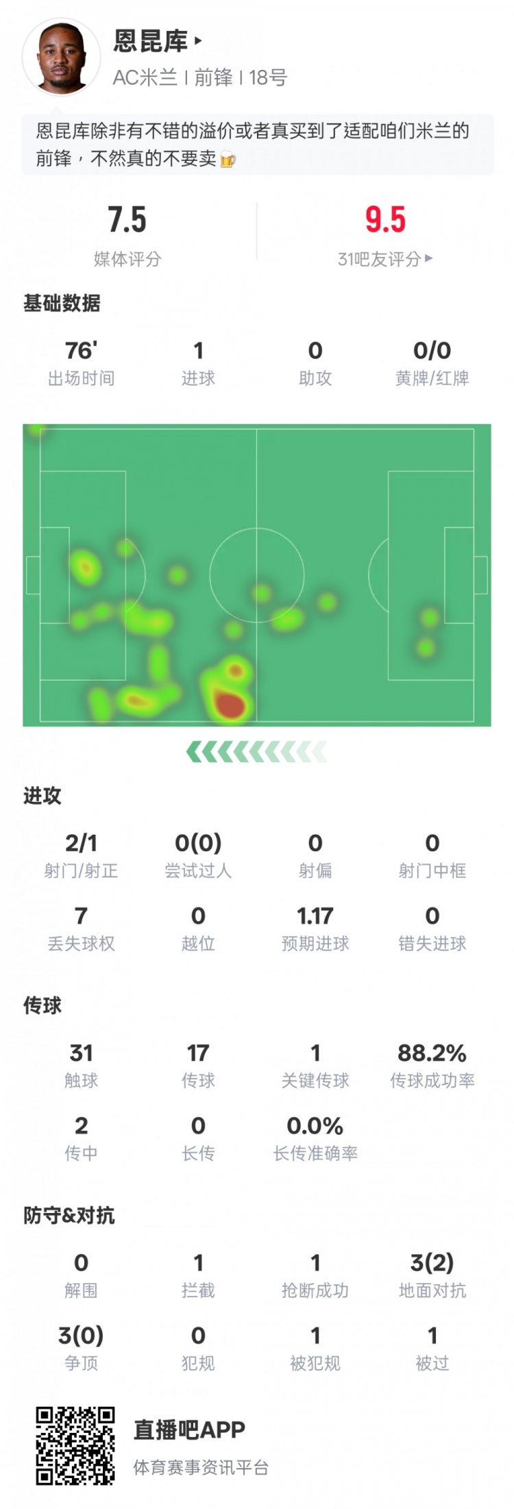 恩昆库本场数据:1造点+1点射+1关键传球,评分7.5插图 恩昆库本场数据:1造点+1点射+1关键传球,评分7.5插图