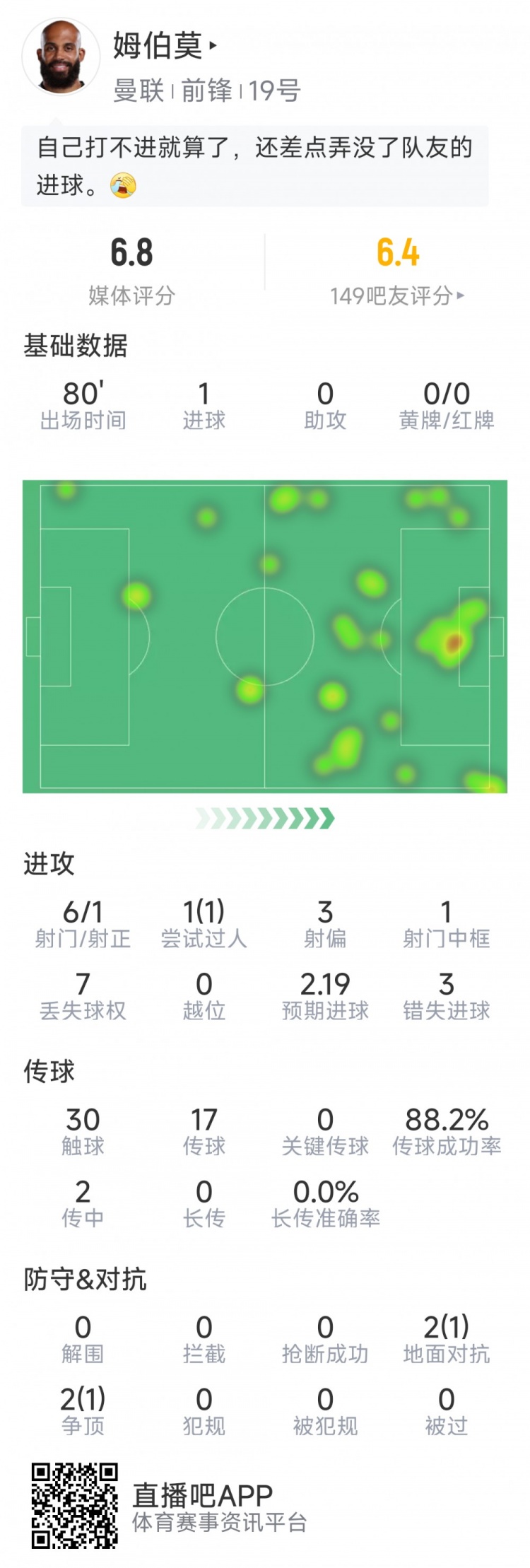 还好进了一个，姆伯莫本场数据：1粒进球，6射1正，3次错失良机插图