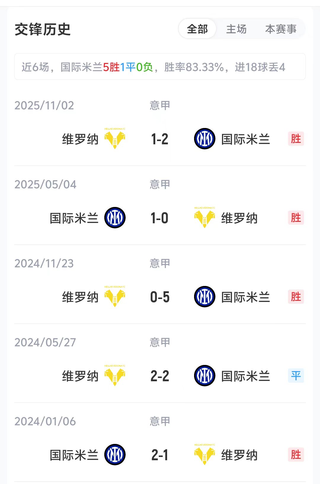 国米vs维罗纳首发:索默、阿切尔比、姆希塔良先发,博尼出战插图2 国米vs维罗纳首发:索默、阿切尔比、姆希塔良先发,博尼出战插图2