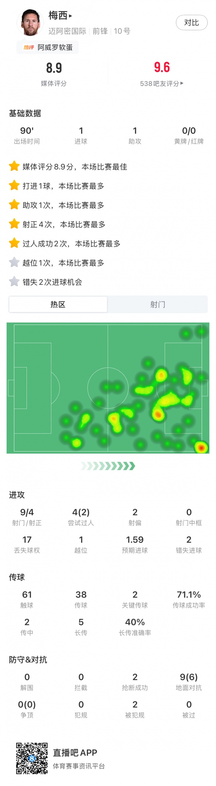 传射建功！梅西全场数据：获评8.9分全场最高，天秀过人助攻插图