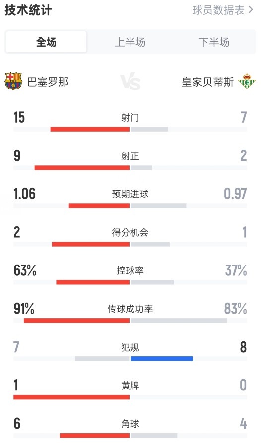 巴萨3-1贝蒂斯全场数据:射门15-7,射正9-2,控球率63%-37%插图 巴萨3-1贝蒂斯全场数据:射门15-7,射正9-2,控球率63%-37%插图