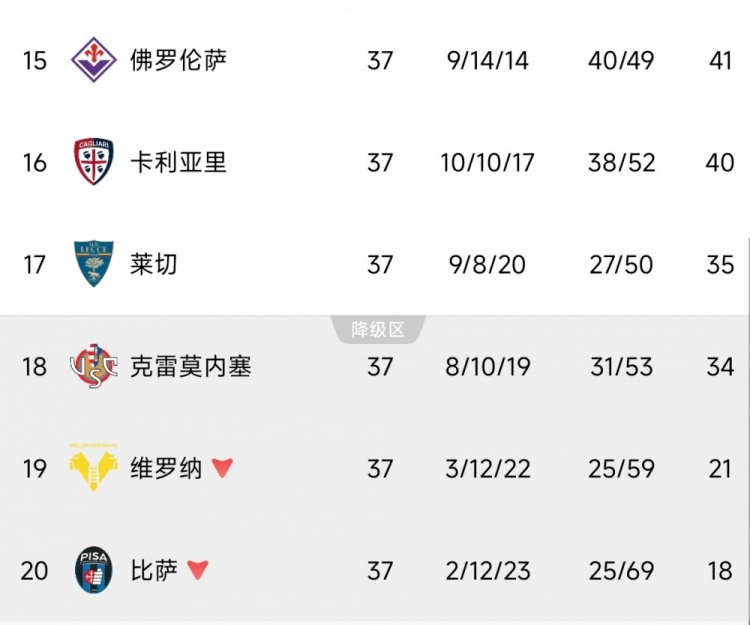 逆天续命!39岁瓦尔迪2场2球抢6分,克雷莫内塞1分之差末轮决生死插图1 逆天续命!39岁瓦尔迪2场2球抢6分,克雷莫内塞1分之差末轮决生死插图1
