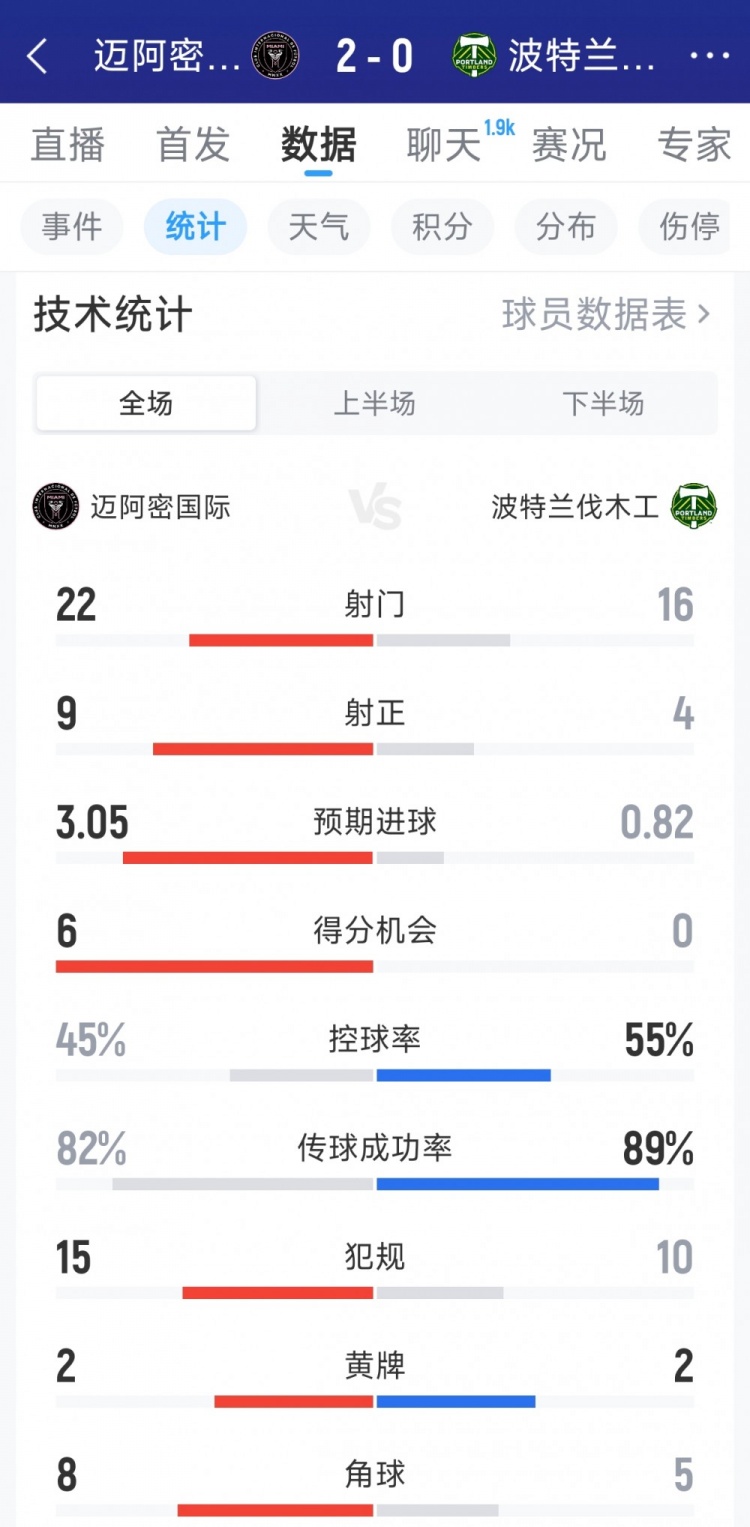 迈阿密国际2-0波特兰伐木工全场数据：射门22-16，射正9-4插图
