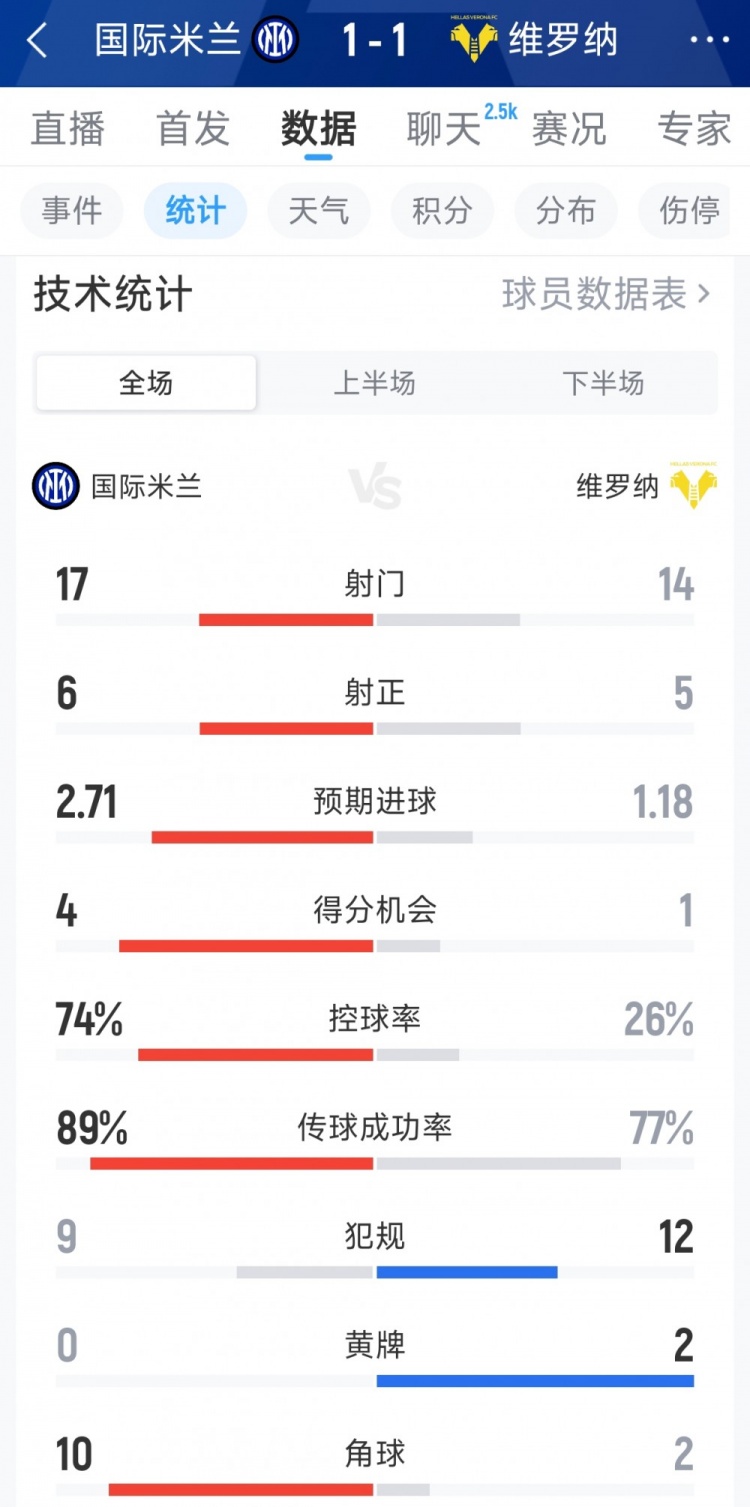 遭绝平,国米1-1维罗纳全场数据:射门17-14,射正6-5插图 遭绝平,国米1-1维罗纳全场数据:射门17-14,射正6-5插图