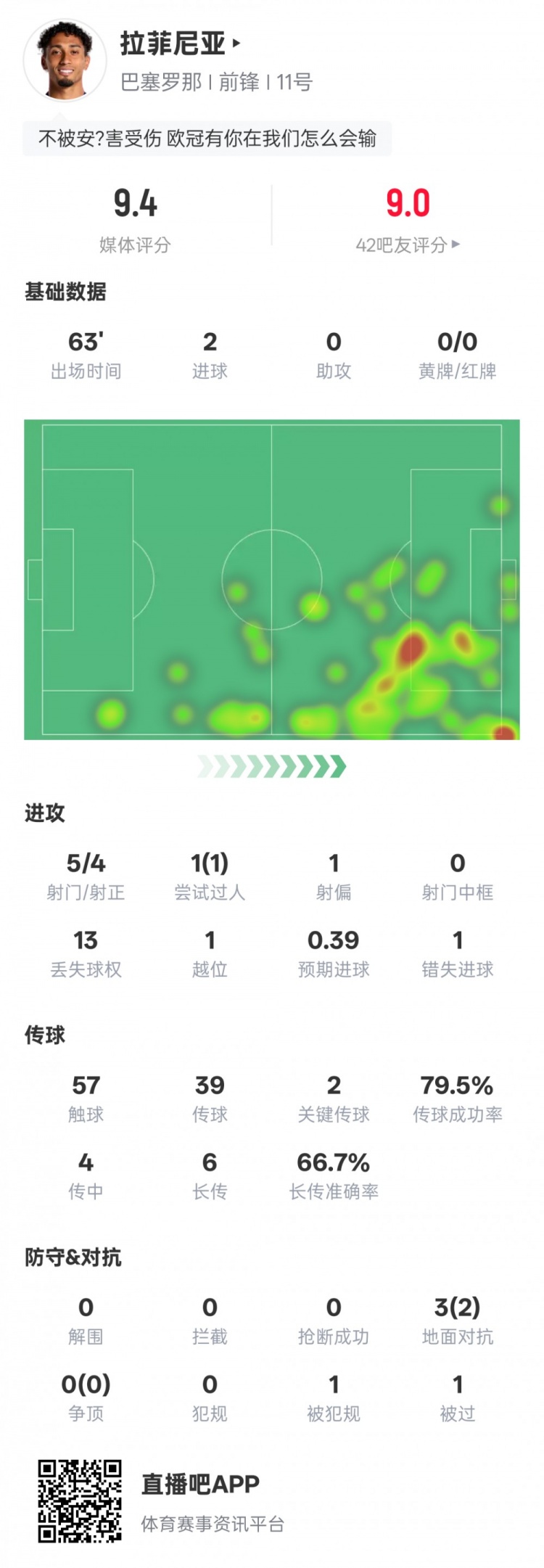 拉菲尼亚本场数据:2进球2关键传球+错失1进球机会,评分9.4插图 拉菲尼亚本场数据:2进球2关键传球+错失1进球机会,评分9.4插图