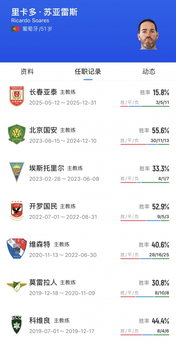 直播吧:前国安、亚泰主帅苏亚雷斯将出任三镇新帅,签约一年半插图1 直播吧:前国安、亚泰主帅苏亚雷斯将出任三镇新帅,签约一年半插图1