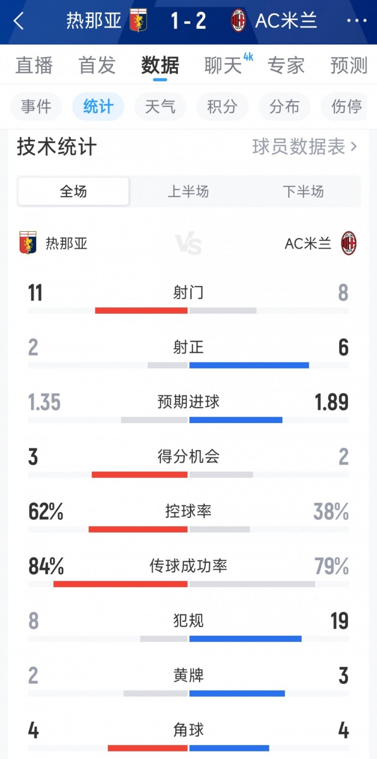AC米兰2-1热那亚全场数据:射门8-11,射正6-2,得分机会2-3插图 AC米兰2-1热那亚全场数据:射门8-11,射正6-2,得分机会2-3插图