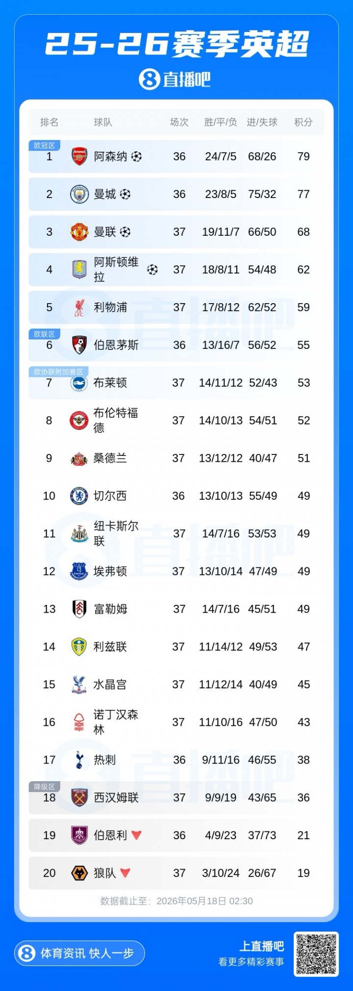 两轮拿一分就基本保级！热刺少赛领先西汉姆2分，手握13个净胜球插图1