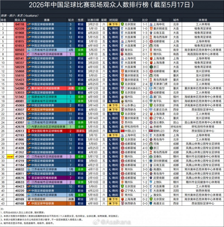 2026年中国足球现场观众人数排名:国安主场对阵申花仍居首位插图 2026年中国足球现场观众人数排名:国安主场对阵申花仍居首位插图