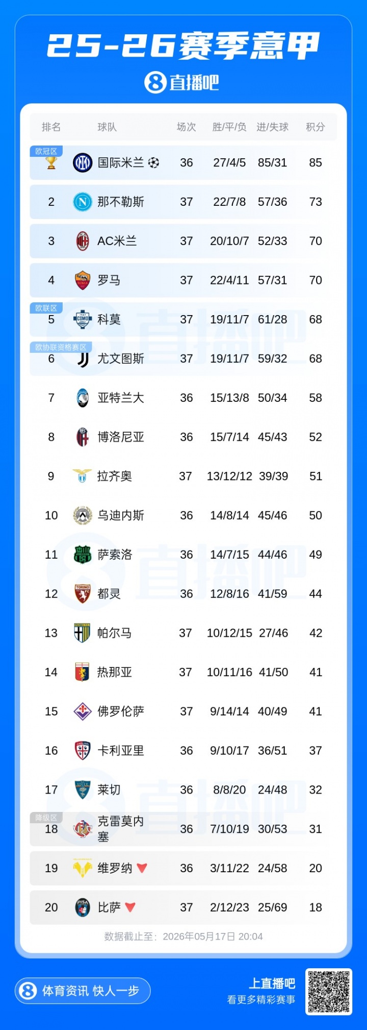 仅剩1轮!意甲积分榜:那不勒斯锁欧冠资格 米兰升第3 尤文跌第6插图1 仅剩1轮!意甲积分榜:那不勒斯锁欧冠资格 米兰升第3 尤文跌第6插图1