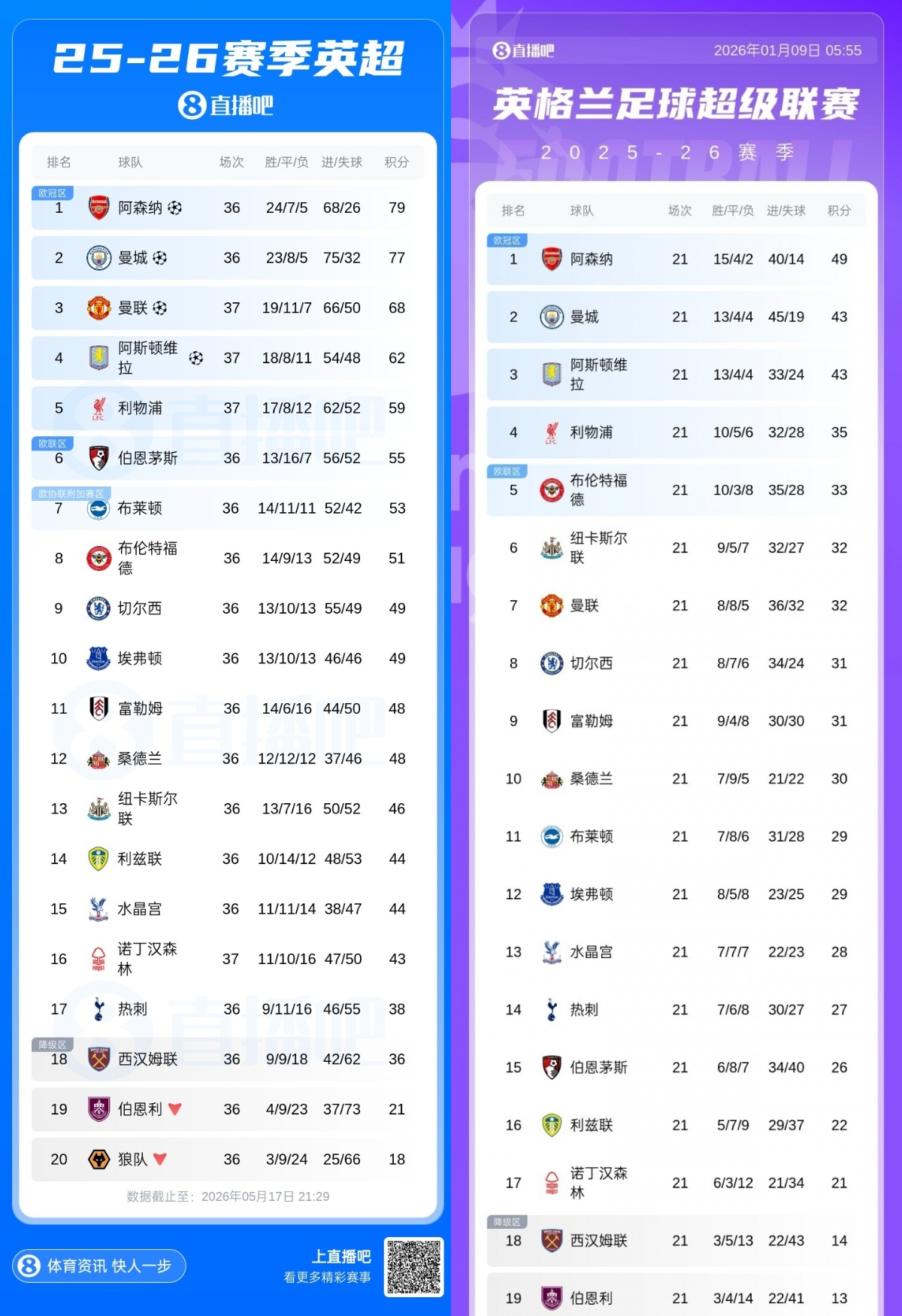 来晚了!卡里克上任曼联第7差维拉11分,现领先维拉6分锁定第3!插图1 来晚了!卡里克上任曼联第7差维拉11分,现领先维拉6分锁定第3!插图1