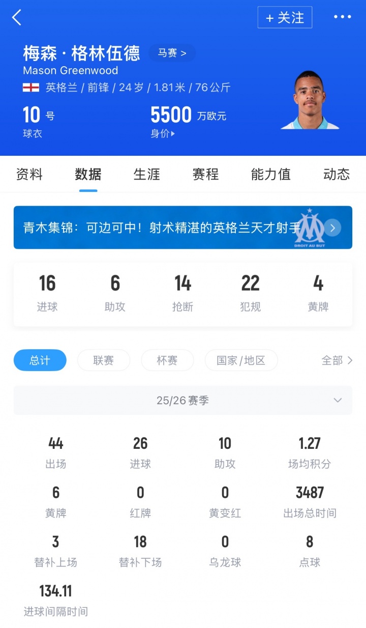 曼联有40%分成!队报:马赛想8000万卖格林伍德,专家估计5000万插图1 曼联有40%分成!队报:马赛想8000万卖格林伍德,专家估计5000万插图1