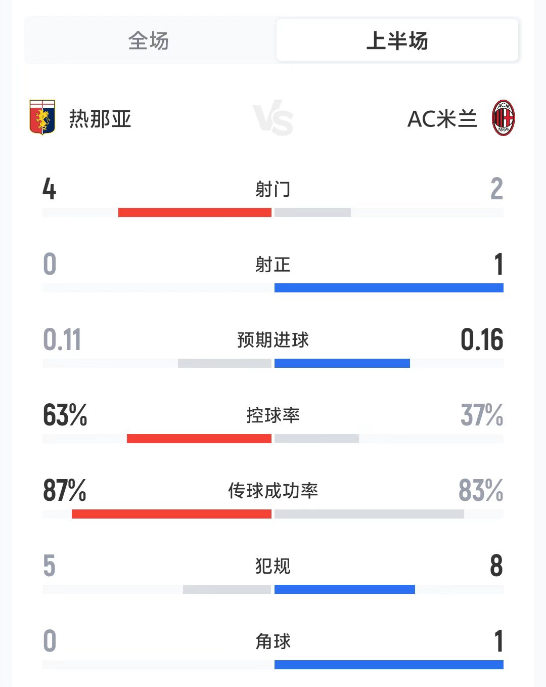 米兰0-0热那亚半场数据:射门2-4,射正1-0,米兰控球率37%插图 米兰0-0热那亚半场数据:射门2-4,射正1-0,米兰控球率37%插图