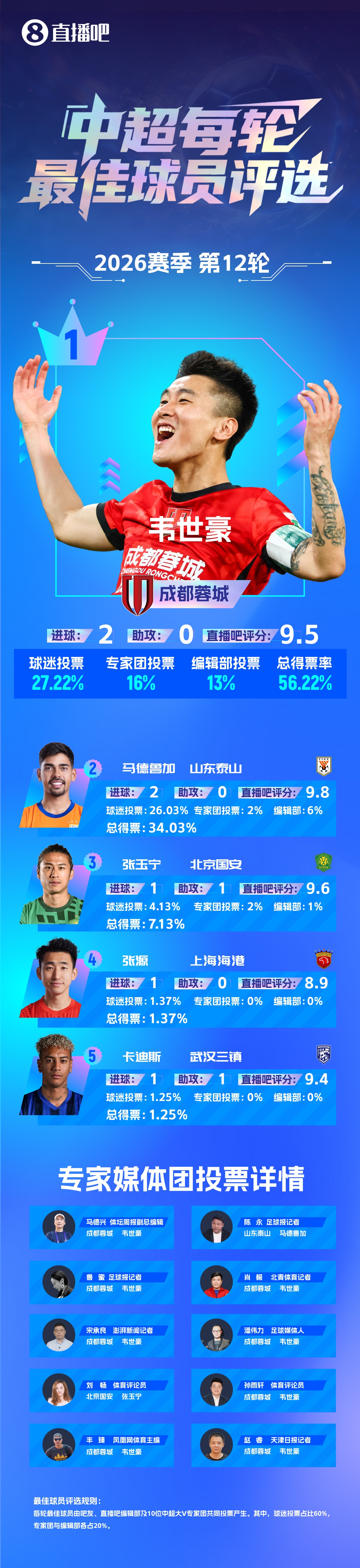 【直播吧】中超第12轮最佳:韦世豪双响主导逆转!赛季第二次当选插图 【直播吧】中超第12轮最佳:韦世豪双响主导逆转!赛季第二次当选插图