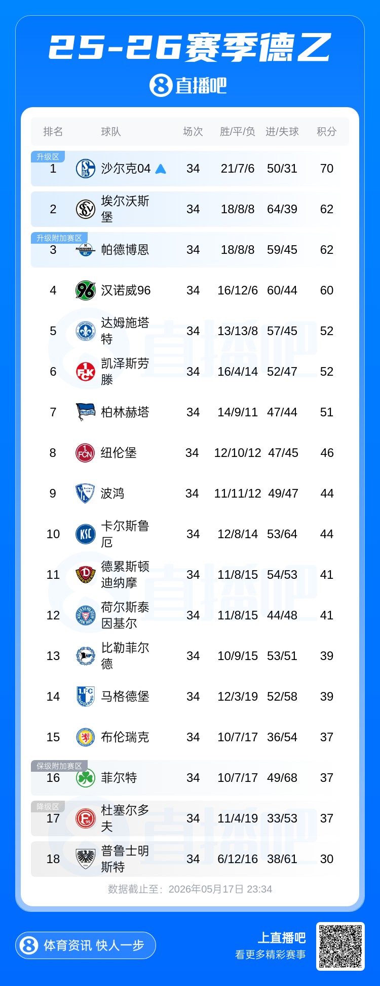德乙大结局：沙尔克04夺冠，携手埃尔沃斯堡升甲，帕德博恩附加赛插图1