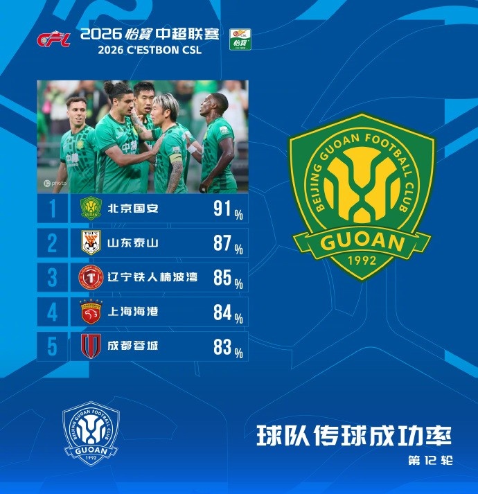 中超本轮球队传球成功率榜：国安91%居首，泰山87%第二插图