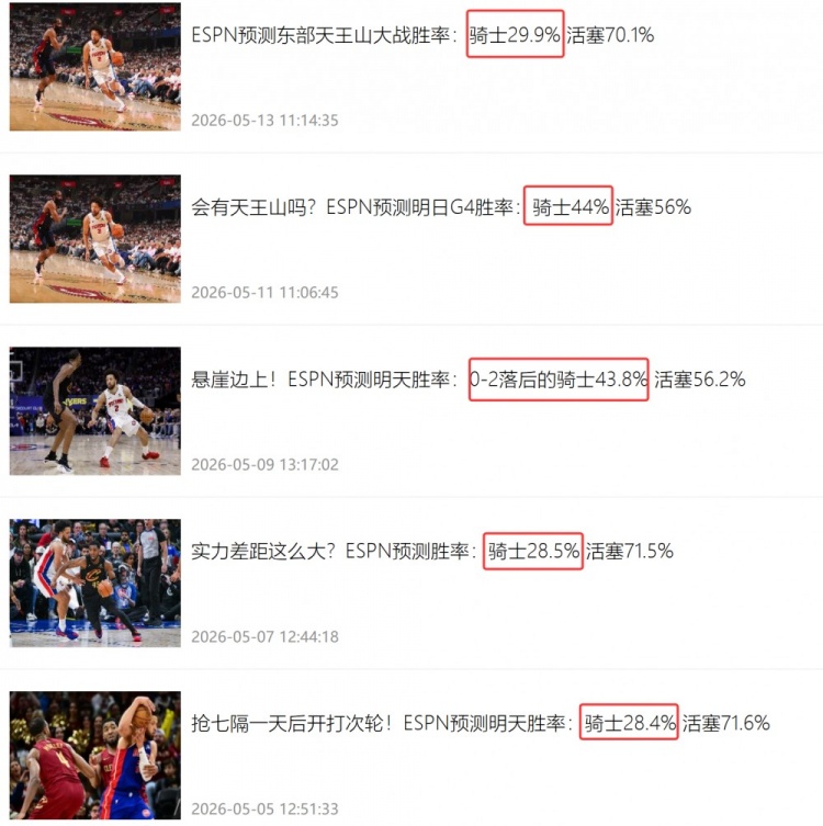早“0-7被淘汰”了!ESPN每场赛前胜率预测 骑士均低于活塞插图1 早“0-7被淘汰”了!ESPN每场赛前胜率预测 骑士均低于活塞插图1