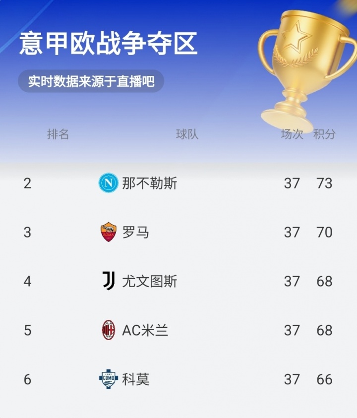 米兰实时积分掉出欧冠区！曼奇尼头球破门，罗马1-0领先拉齐奥插图2
