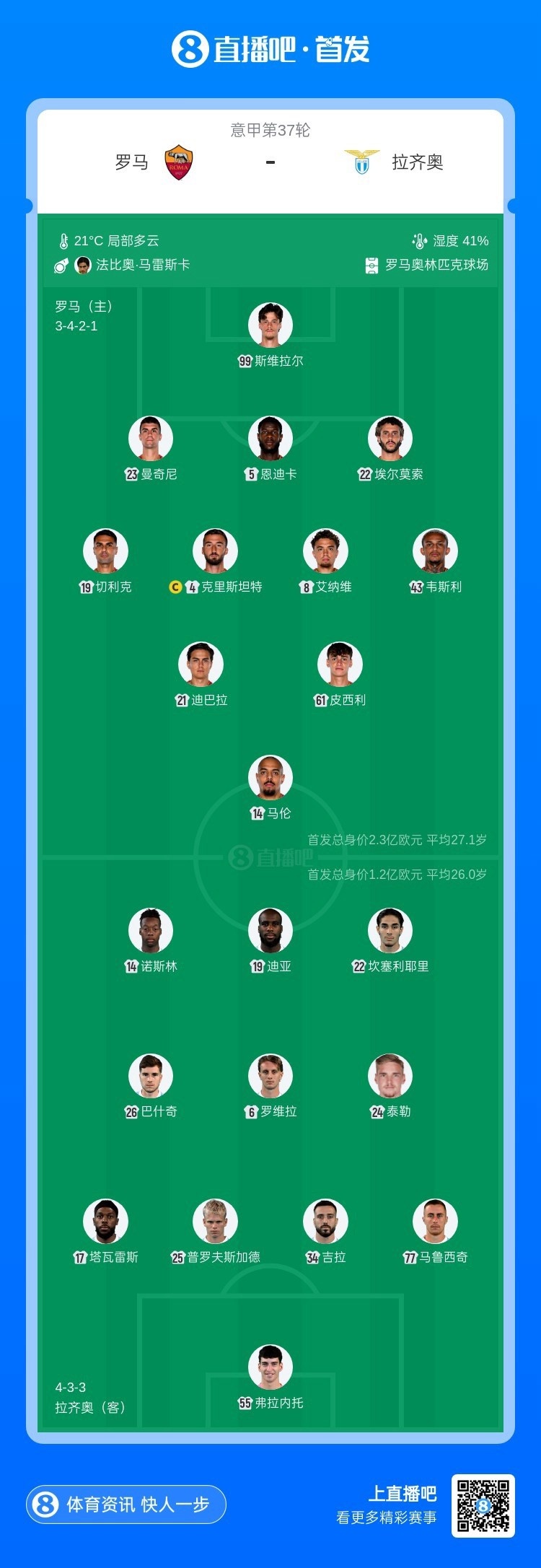 罗马vs拉齐奥首发：迪巴拉、马伦先发，努诺·塔瓦雷斯出战插图