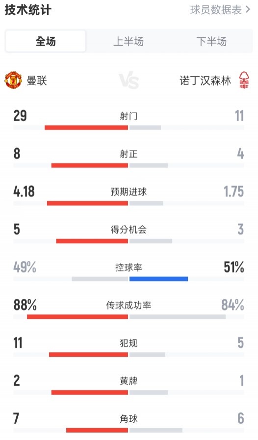 曼联3-2森林全场数据：射门29-11，射正8-4，控球率49%-51%插图