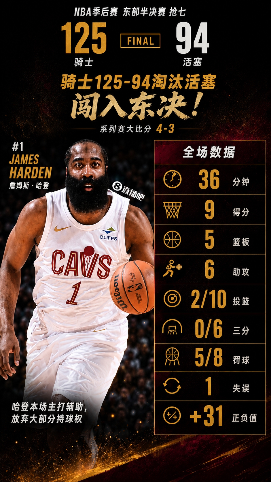 🐿️抢七主打辅助!哈登10投2中得9分5板6助1失误 正负值+31!插图 🐿️抢七主打辅助!哈登10投2中得9分5板6助1失误 正负值+31!插图