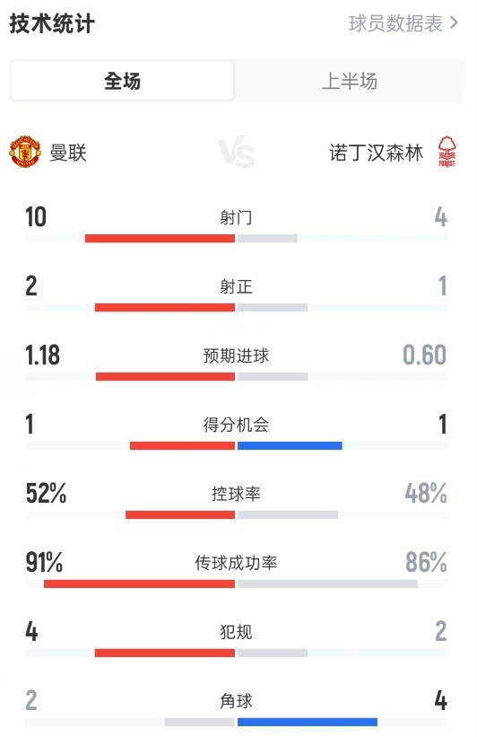 曼联半场1-0森林数据:射门10-4,射正2-1,控球率52%-48%插图 曼联半场1-0森林数据:射门10-4,射正2-1,控球率52%-48%插图