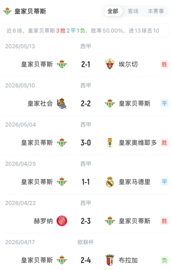 巴萨vs贝蒂斯首发:莱万主场告别战先发,拉菲、佩德里出战插图4 巴萨vs贝蒂斯首发:莱万主场告别战先发,拉菲、佩德里出战插图4