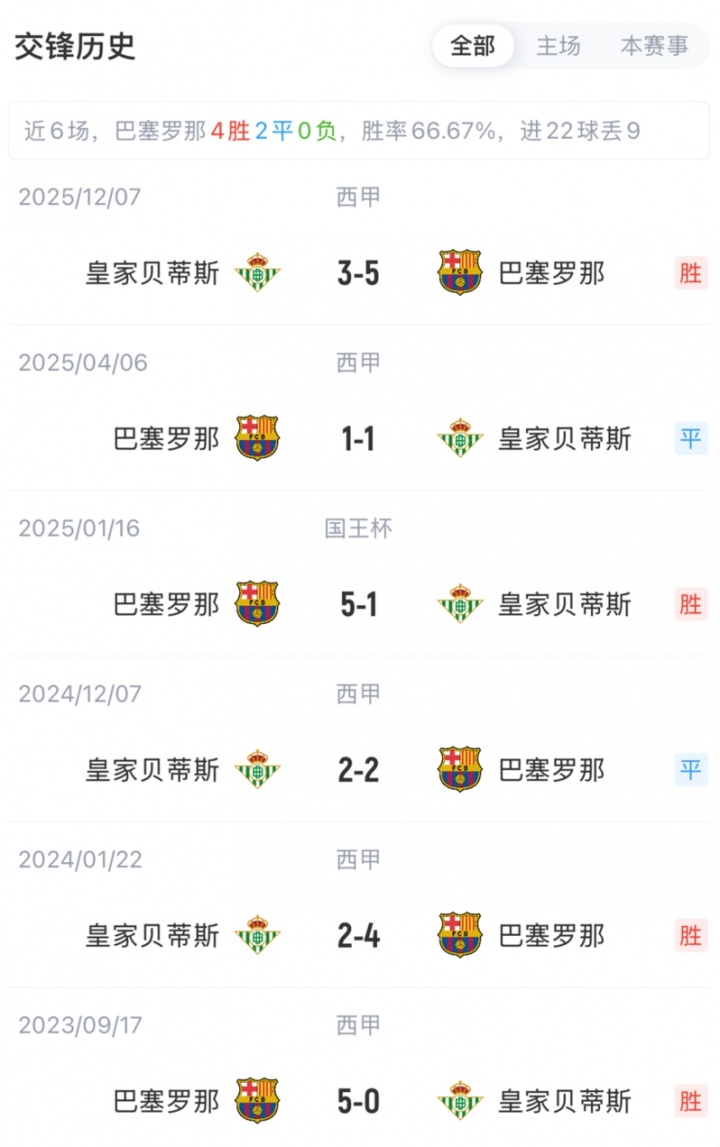 巴萨vs贝蒂斯首发:莱万主场告别战先发,拉菲、佩德里出战插图2 巴萨vs贝蒂斯首发:莱万主场告别战先发,拉菲、佩德里出战插图2