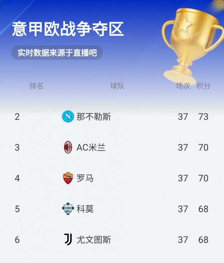 实时积分尤文跌至第6！科莫1-0领先帕尔马，莫雷诺爆射破门插图2