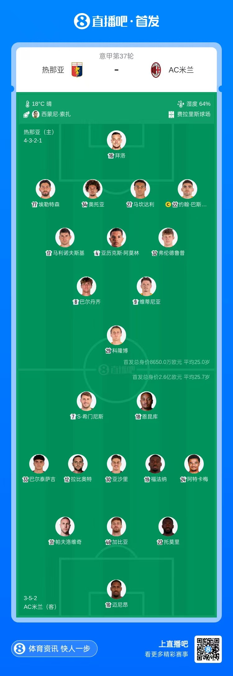 米兰客战热那亚首发:莫德里奇替补,希门尼斯先发,恩昆库出战插图1 米兰客战热那亚首发:莫德里奇替补,希门尼斯先发,恩昆库出战插图1