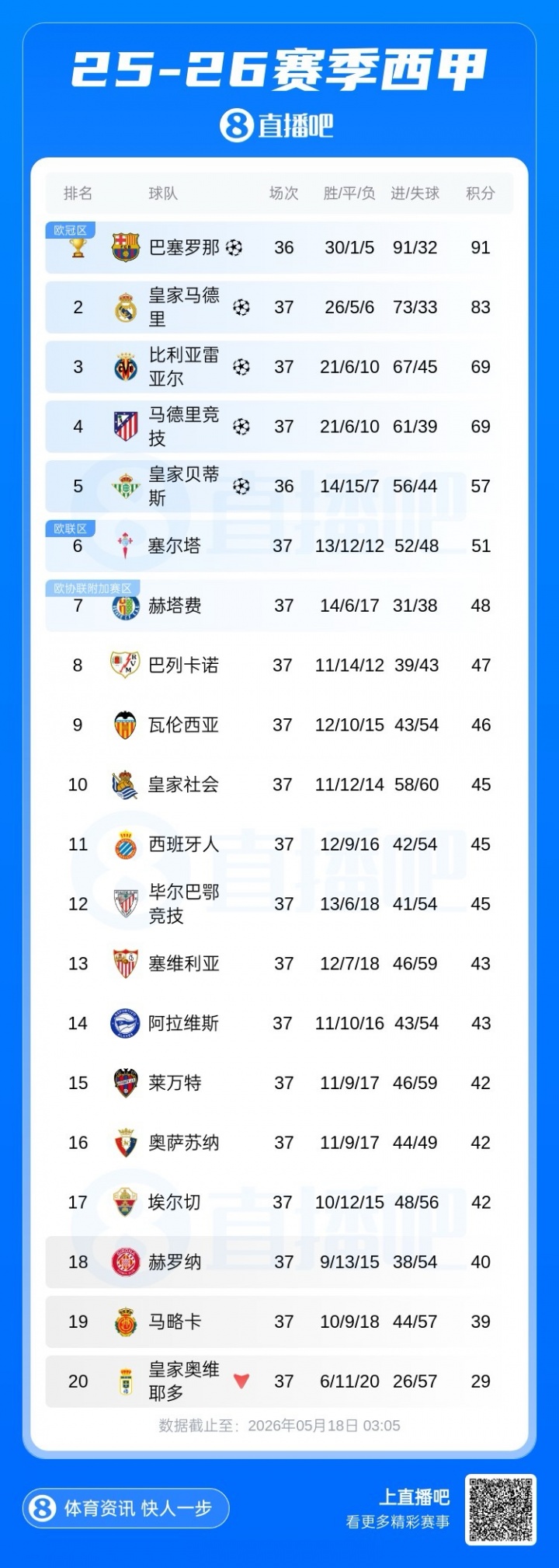 相互战绩对赫罗纳占优，塞维利亚提前一轮保级成功插图