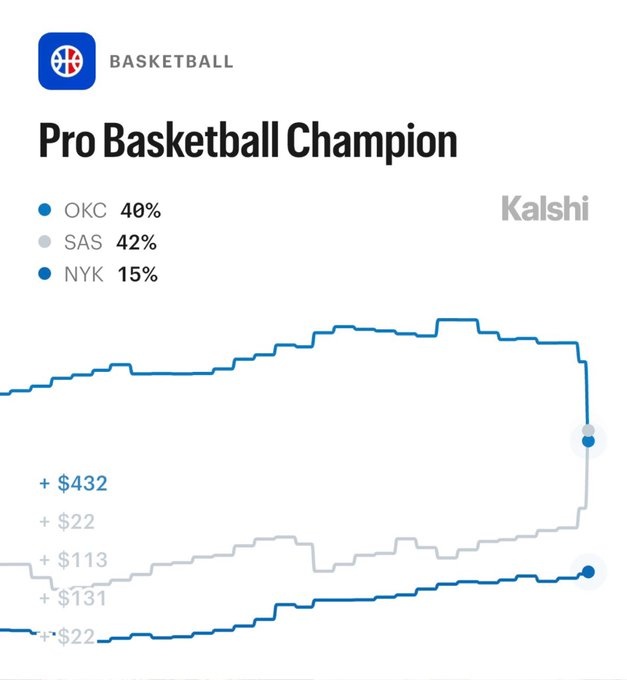 夺冠概率更新：马刺42%跃居首位 雷霆40% 尼克斯15%插图1