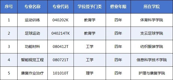 南通大学支云足球学院足球运动本科专业正式获批插图