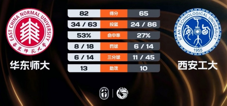 华东师大女篮轻取西安工大 张馨文25+11 吴睿21+5+6 周俊彤17+5插图