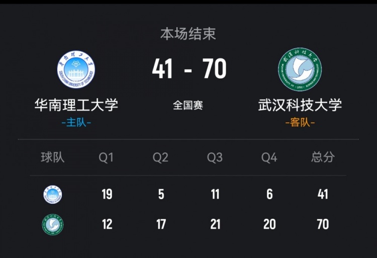 武汉科大轻取华南理工 龙芋伶20+5断 刘小琼12+11+6断插图 武汉科大轻取华南理工 龙芋伶20+5断 刘小琼12+11+6断插图