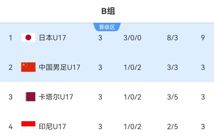 死亡小组！U17国足凭借相互净胜球惊险出线，如今决赛再遇日本U17插图