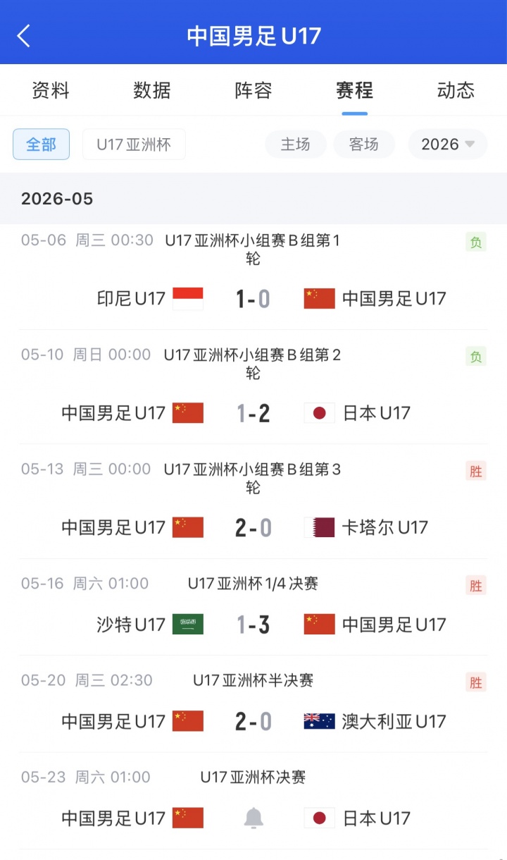 死亡小组！U17国足凭借相互净胜球惊险出线，如今决赛再遇日本U17插图1