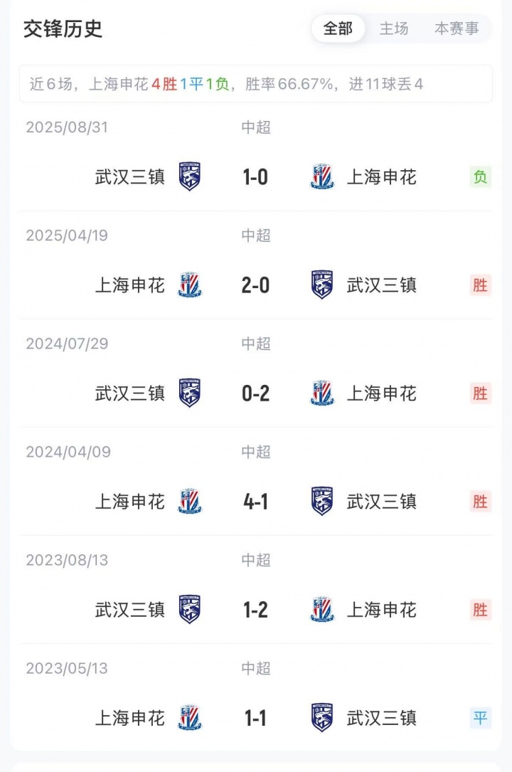 申花vs三镇首发:单外援PK四外援!杨泽翔、徐皓阳、卡迪斯出战插图1 申花vs三镇首发:单外援PK四外援!杨泽翔、徐皓阳、卡迪斯出战插图1