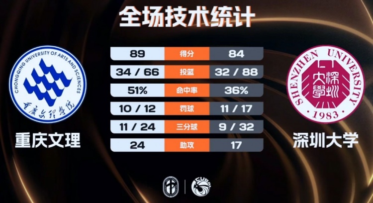 重庆文理力克深圳大学迎来2连胜 周思蕴11+20+6 秋菊20+9插图1 undefined