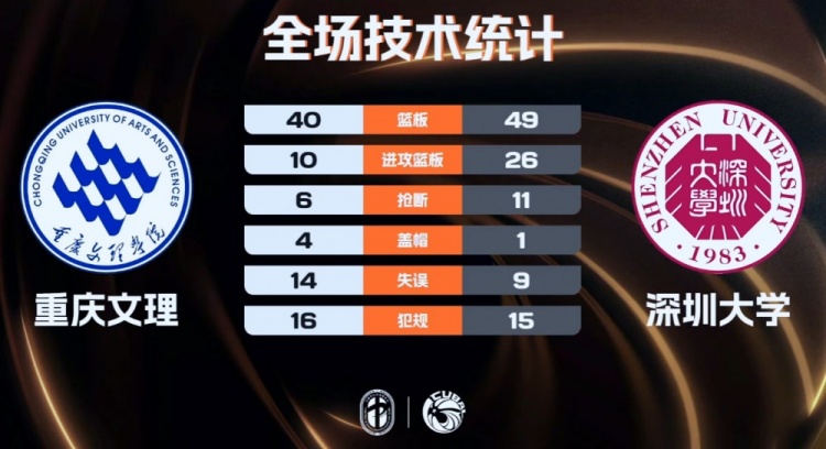 重庆文理力克深圳大学迎来2连胜 周思蕴11+20+6 秋菊20+9插图2 undefined