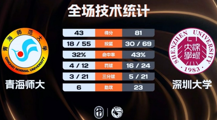 深圳大学35分大胜送青海师大3连败 李鲁粤17分5板 郭昱辰16分插图 深圳大学35分大胜送青海师大3连败 李鲁粤17分5板 郭昱辰16分插图