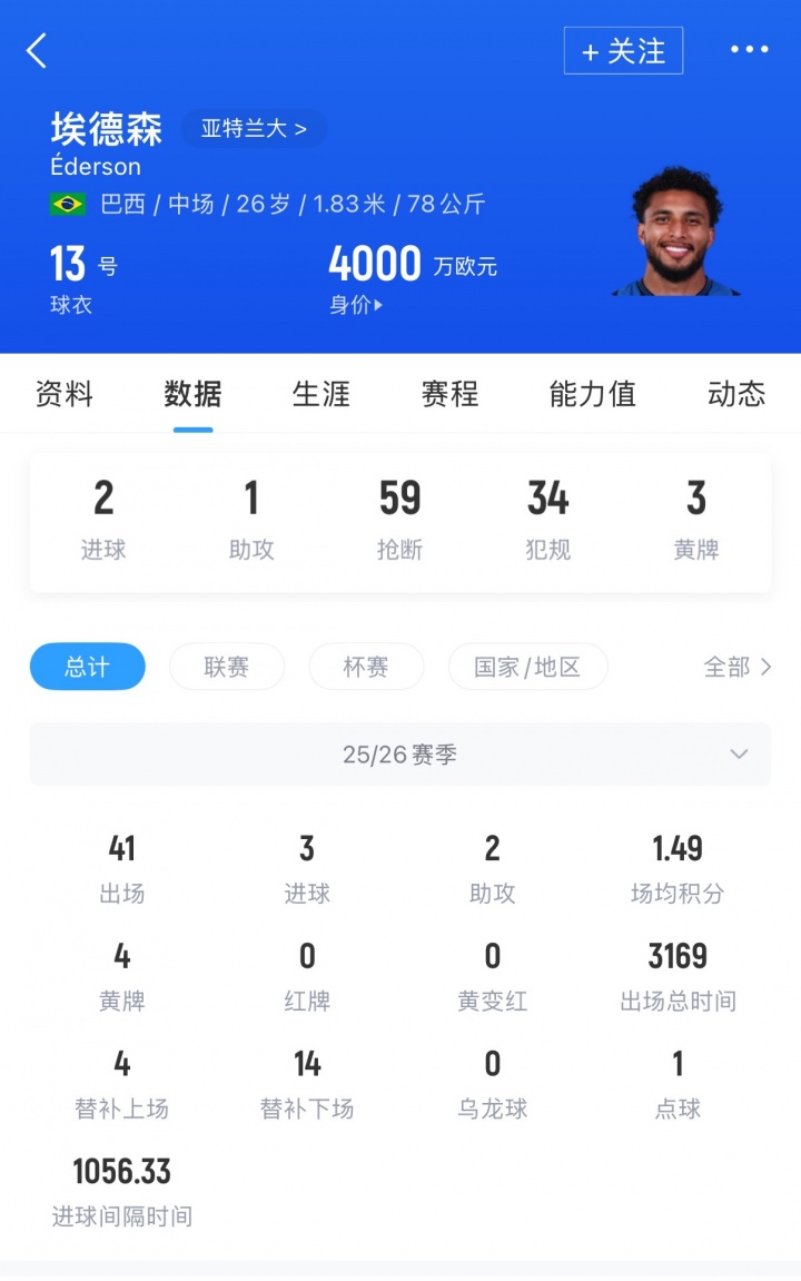 要价4500万！罗马诺：曼联未来几天就埃德森进行接触，球员愿加盟插图1