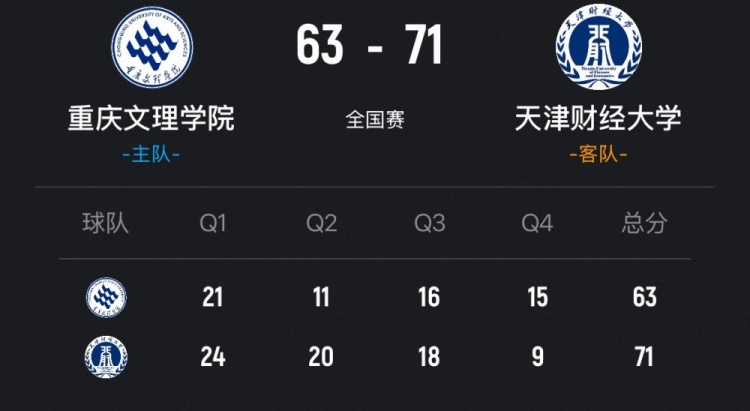 天津财大女篮力克重庆文理 李馨怡18+12+8 朱明慧18分 张玉欣20分插图 天津财大女篮力克重庆文理 李馨怡18+12+8 朱明慧18分 张玉欣20分插图