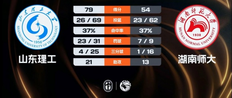 山东理工轻取湖南师大 王虹22+11+12 马芮莹12+8 何佳欣12分插图 山东理工轻取湖南师大 王虹22+11+12 马芮莹12+8 何佳欣12分插图