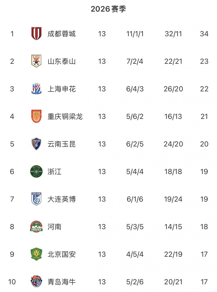 中超无罚分积分榜：蓉城11分领跑，泰山申花铜梁龙2-4，铁人垫底插图