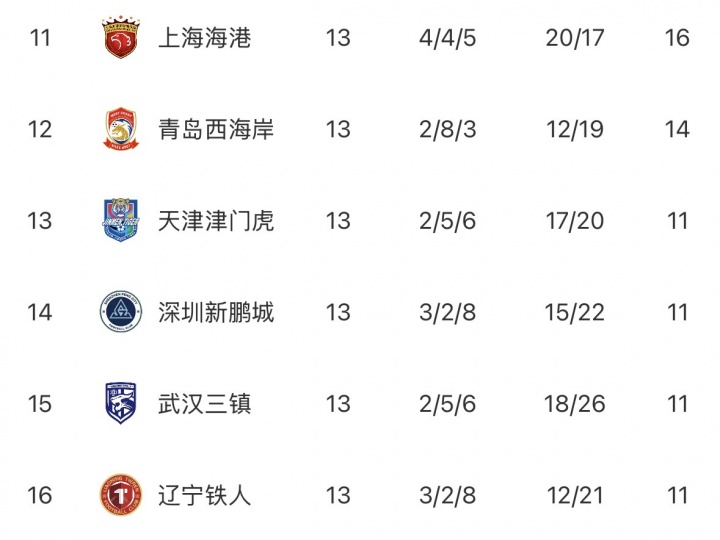 中超无罚分积分榜：蓉城11分领跑，泰山申花铜梁龙2-4，铁人垫底插图1