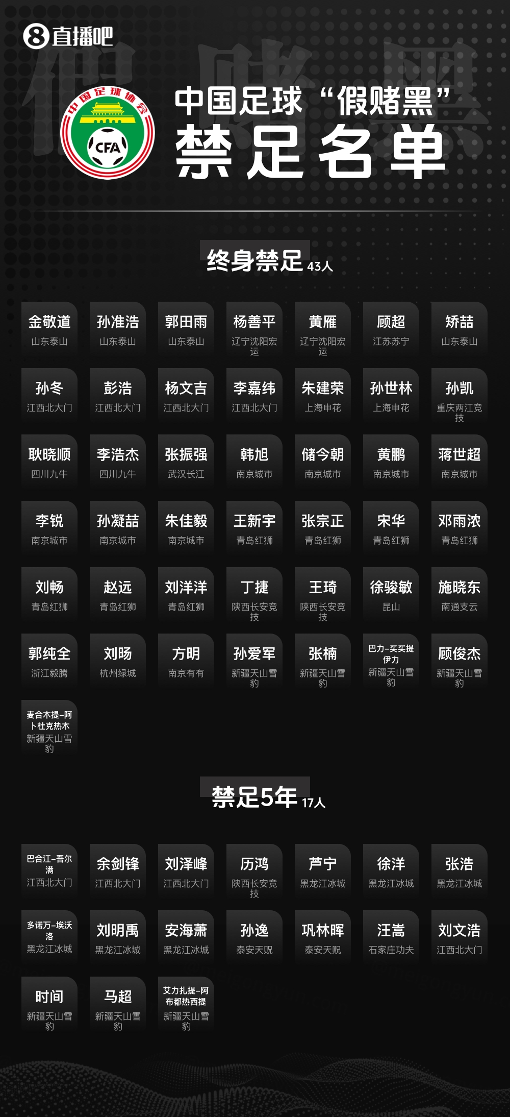 三图一览禁足名单:201人被罚,133人终身禁足,68人禁足5年或以下插图 三图一览禁足名单:201人被罚,133人终身禁足,68人禁足5年或以下插图